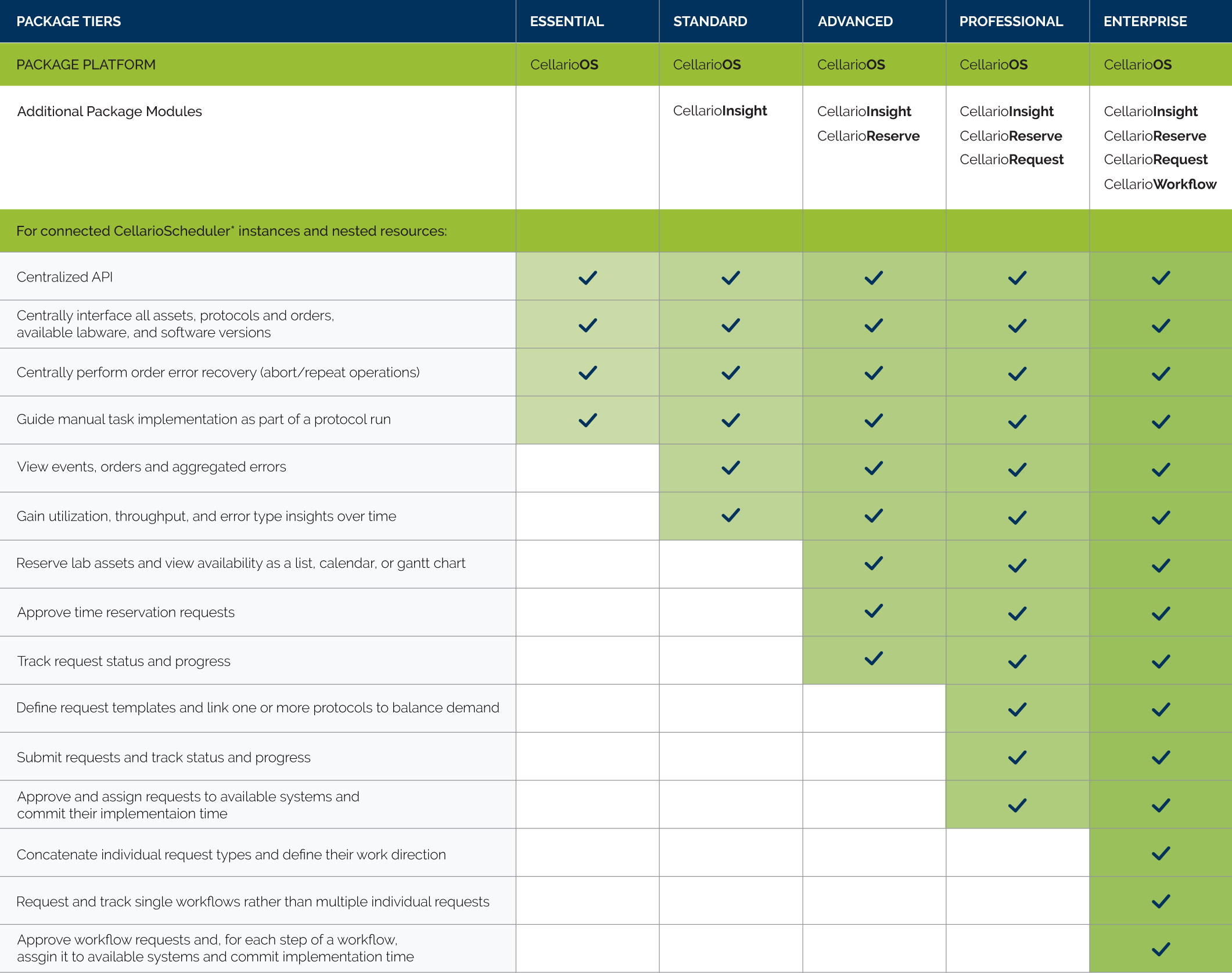 Automation Solution For Lab Orchestration CellarioOS Automation Solution For Lab Orchestration CellarioOS